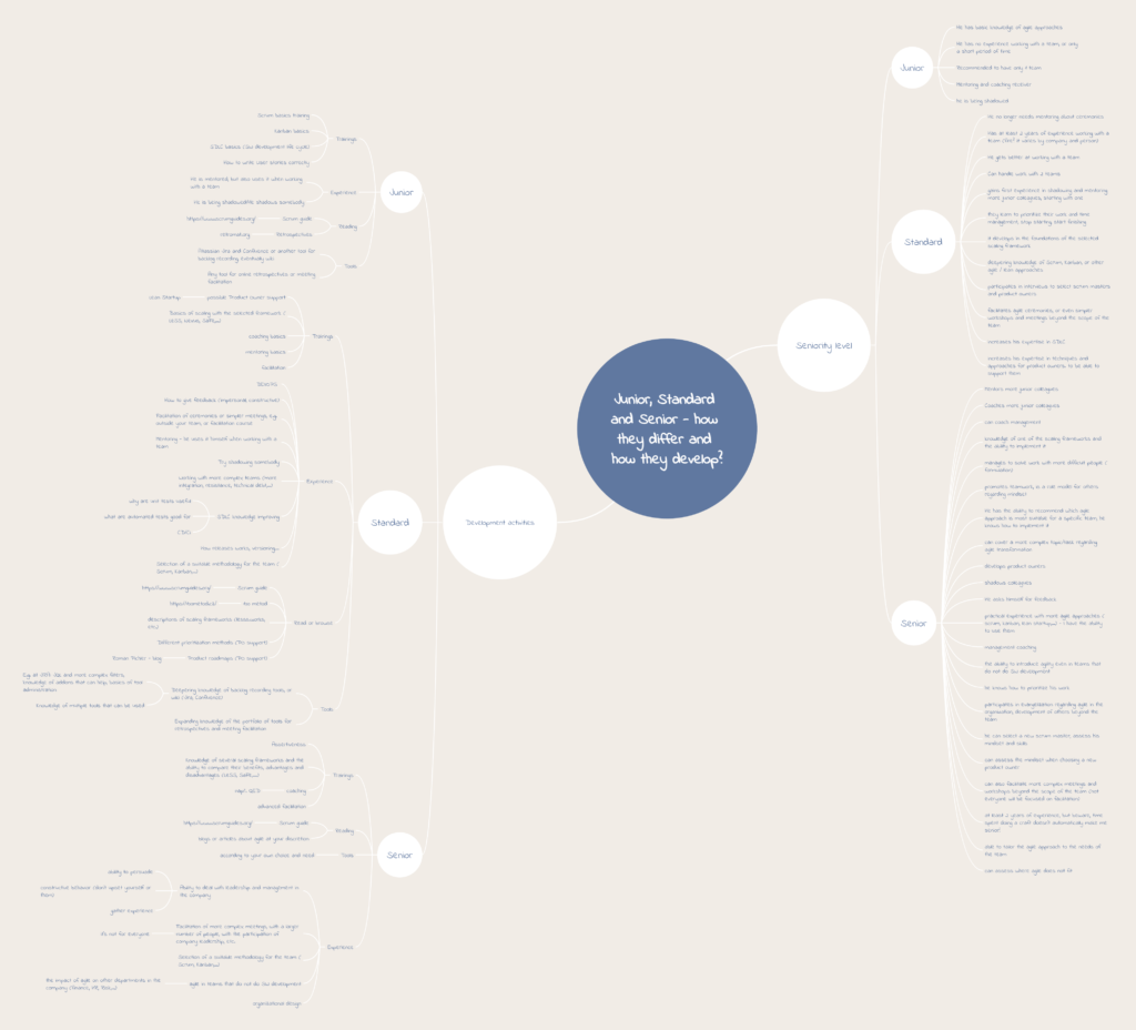Mind map - what a good scrum master / agile coach should know