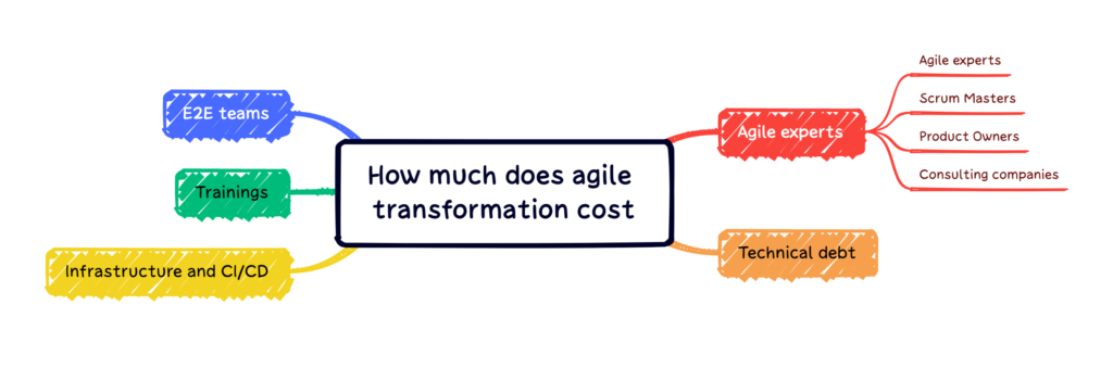 How much agile transformation cost - budget lines