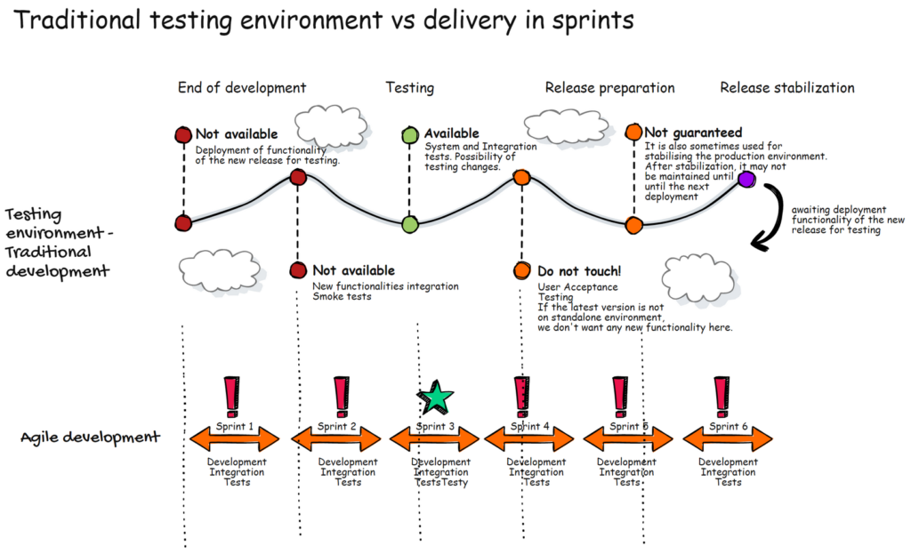 Test environments - use in traditional development and the need for an environment in an agile team